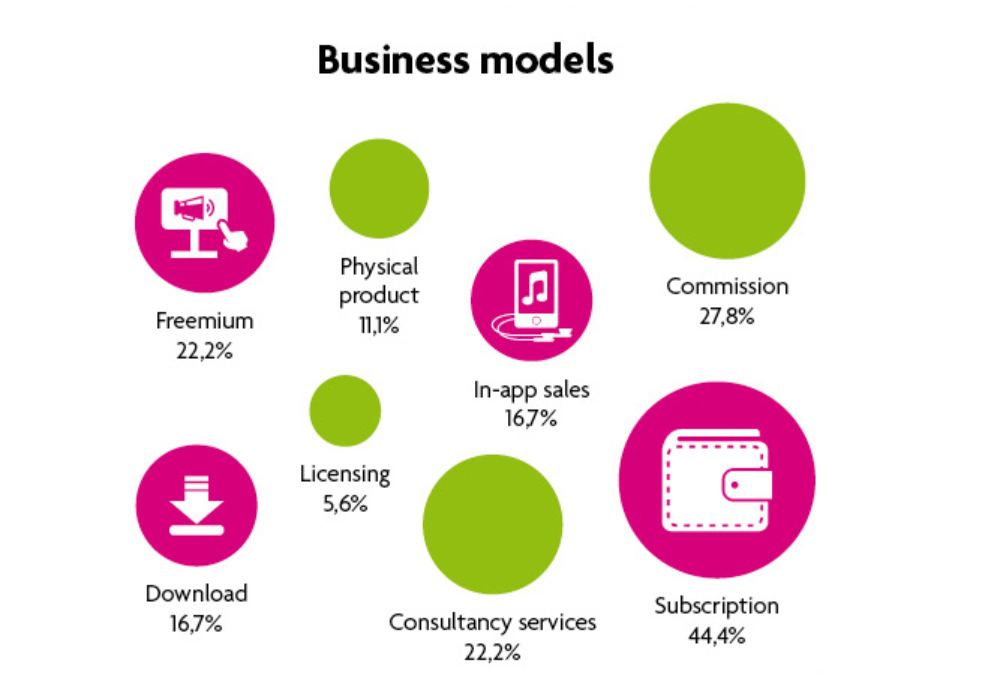 The Revenue Of Finnish Music Startups Increases By 69% Year On Year