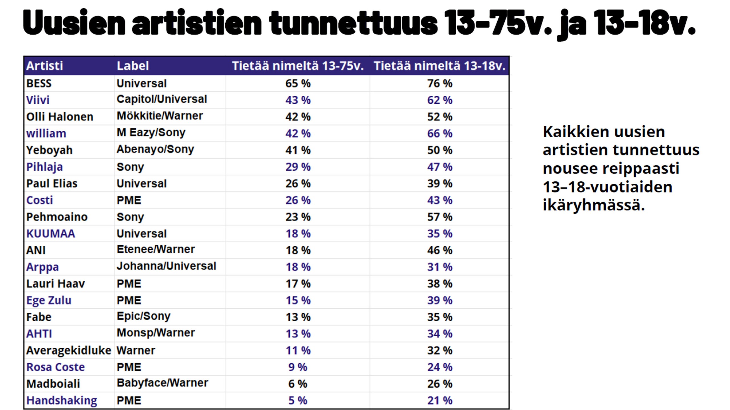 Musiikinkuuntelu Suomessa 2022: listahitit ja uudet artistit innostavat  eniten alle 30-vuotiaita, suosituimmat artistit yllättävän samat kaikissa  ikäryhmissä - Teosto