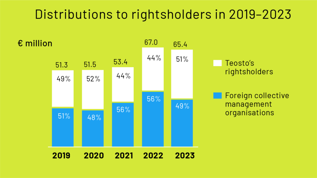 Distribution to rightsholders in 2019-2023
