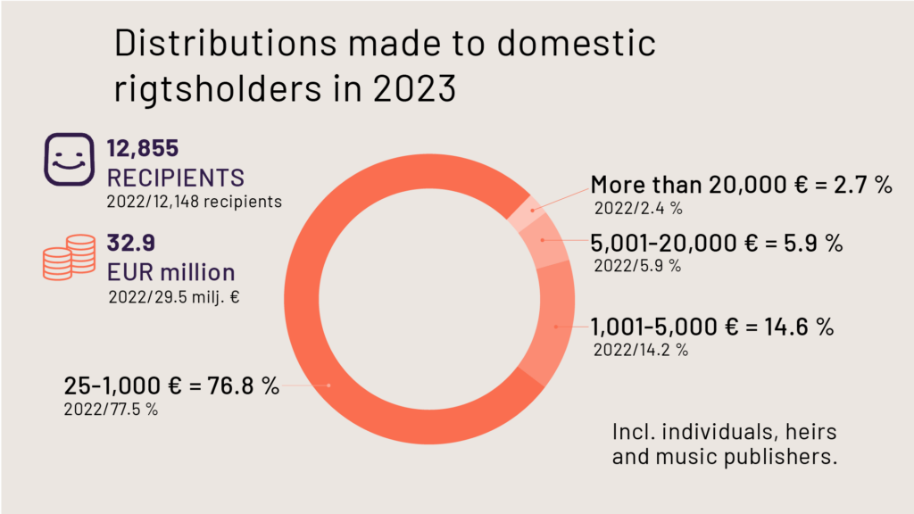 Distributions to domestic rightholders in 2023