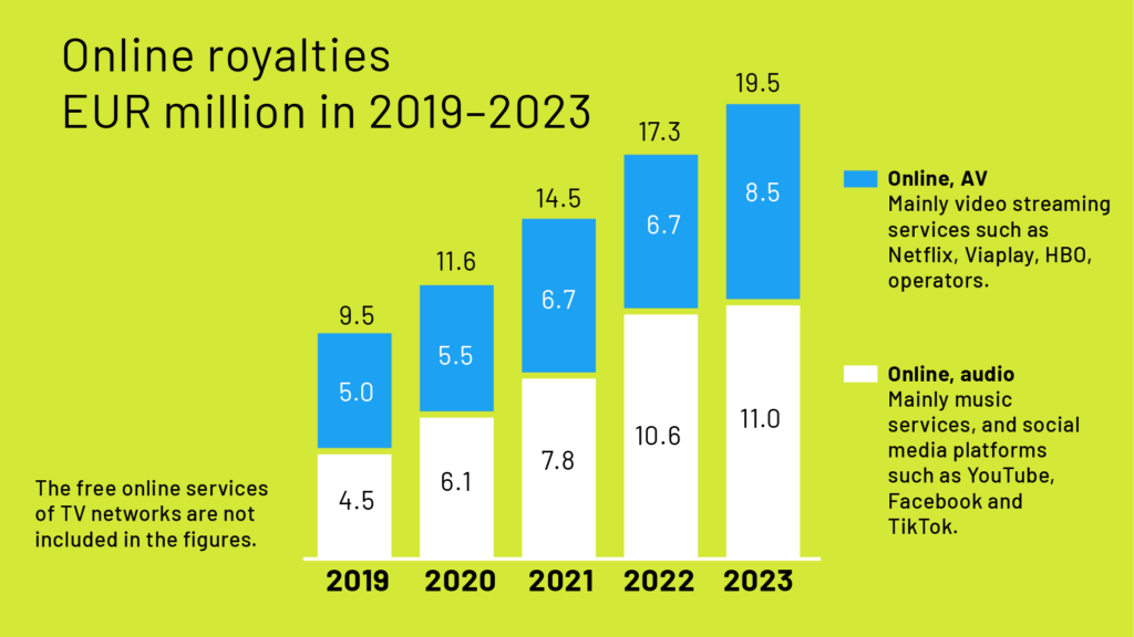 Online royalties in 2019-2023