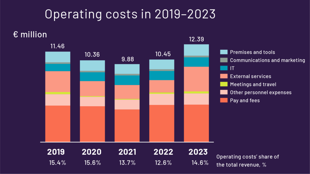 Operating costs in 2019-2023