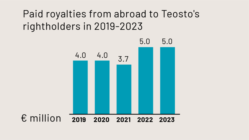 Paid royalties from abroad to Teosto's rightholders in 2019-2023