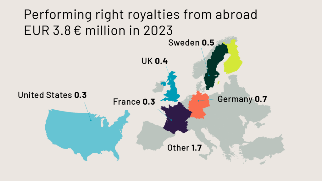 Performing right royalties from abroad in 2023