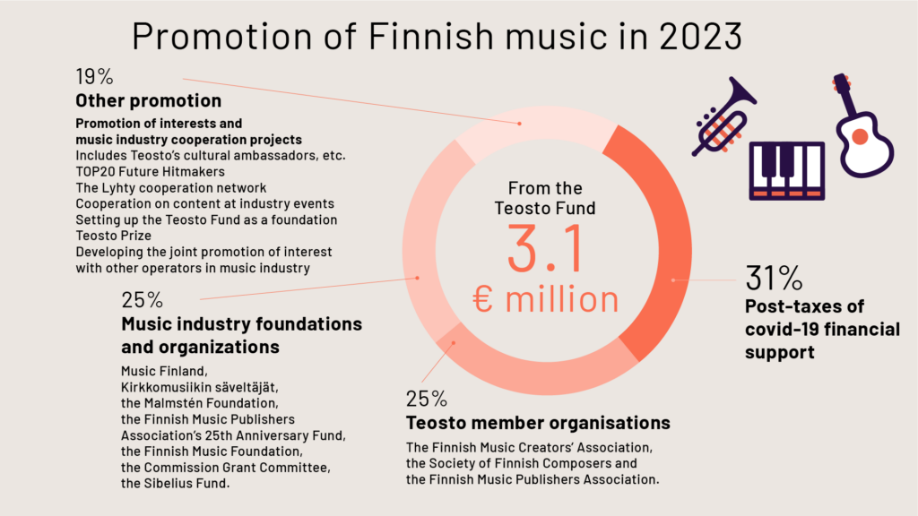 Promotion of Finnish music in 2023