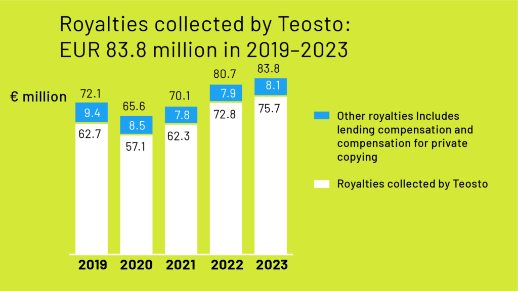 Royalties collected by Teosto 2019-2023