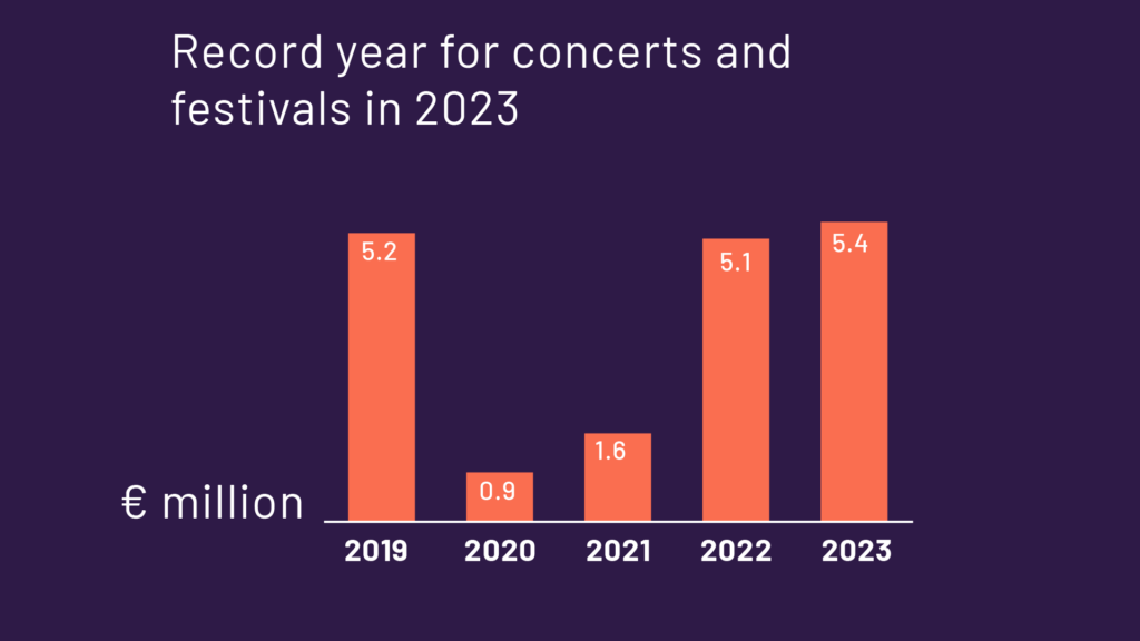 Royalties collected by Teosto for concerts and festivals 2019-2023
