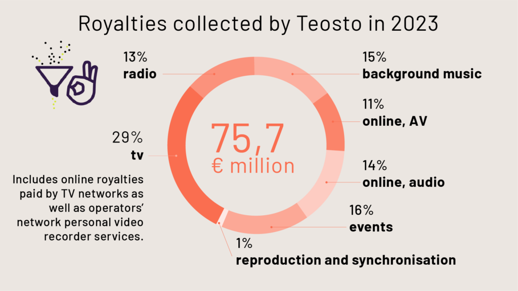 Royalties collected by Teosto in 2023