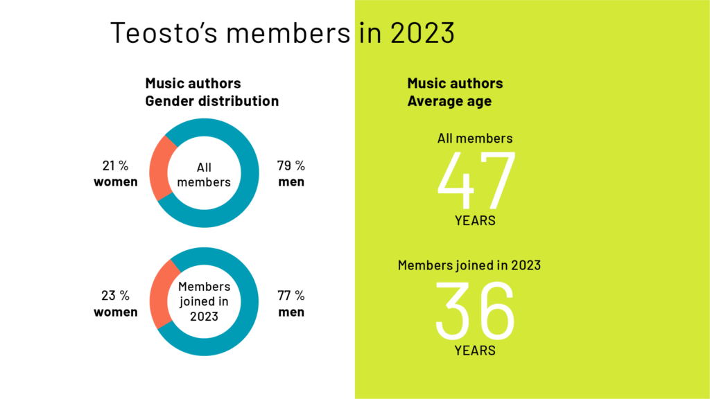 Teosto's members in 2023: gender distribution and average age