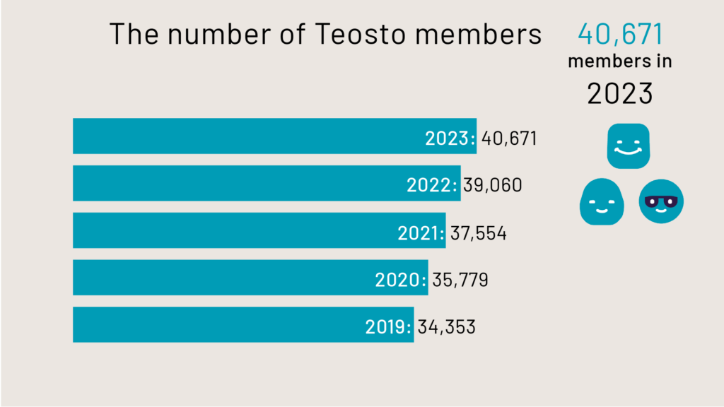 The number of Teosto members in 2019-2023