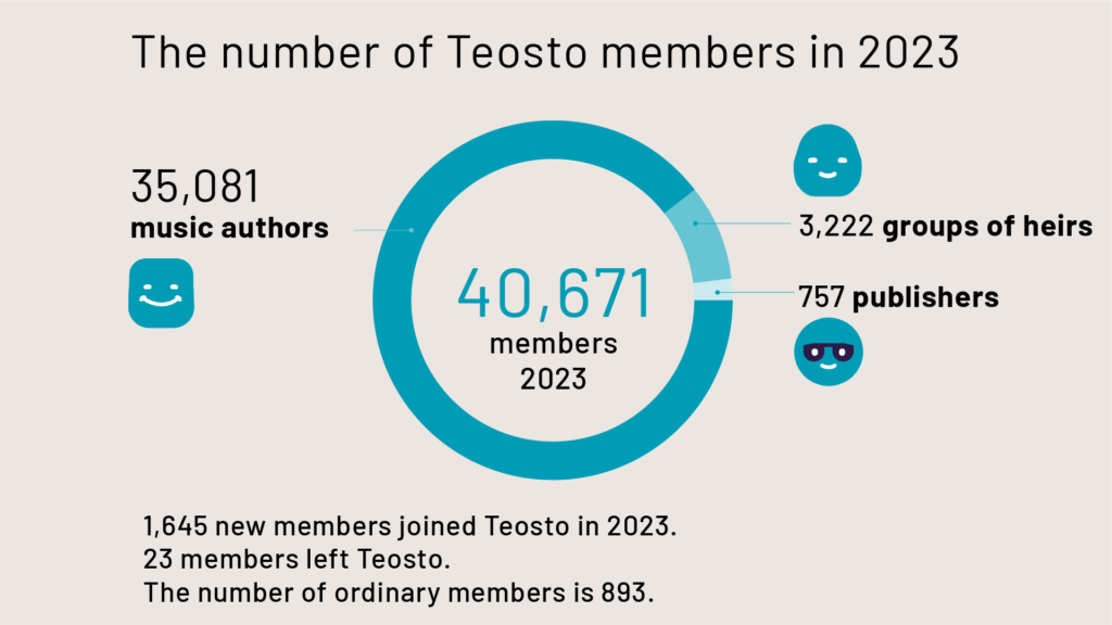 The number of Teosto members in 2023