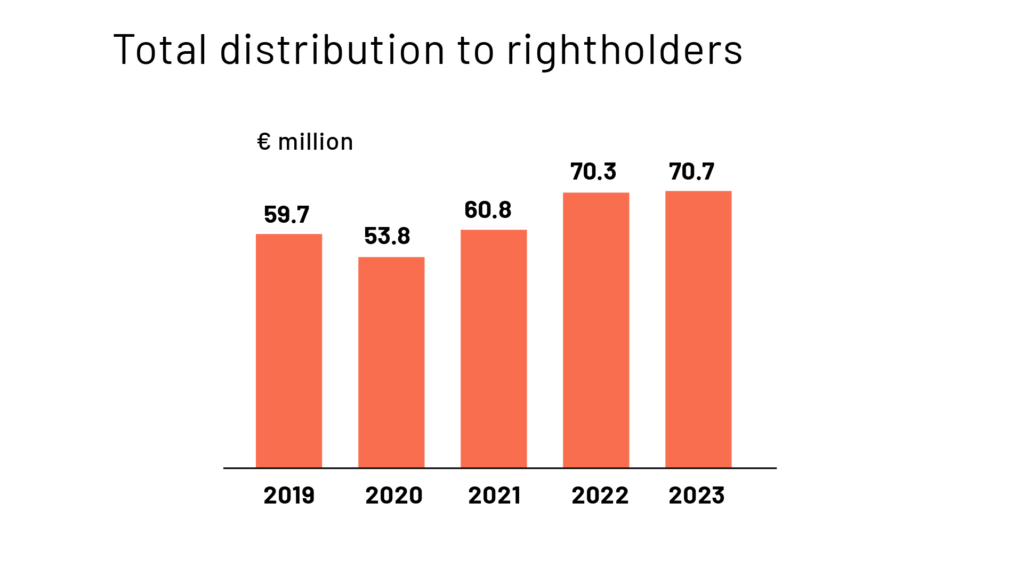 Total distribution to rightholderrs 2019-2023