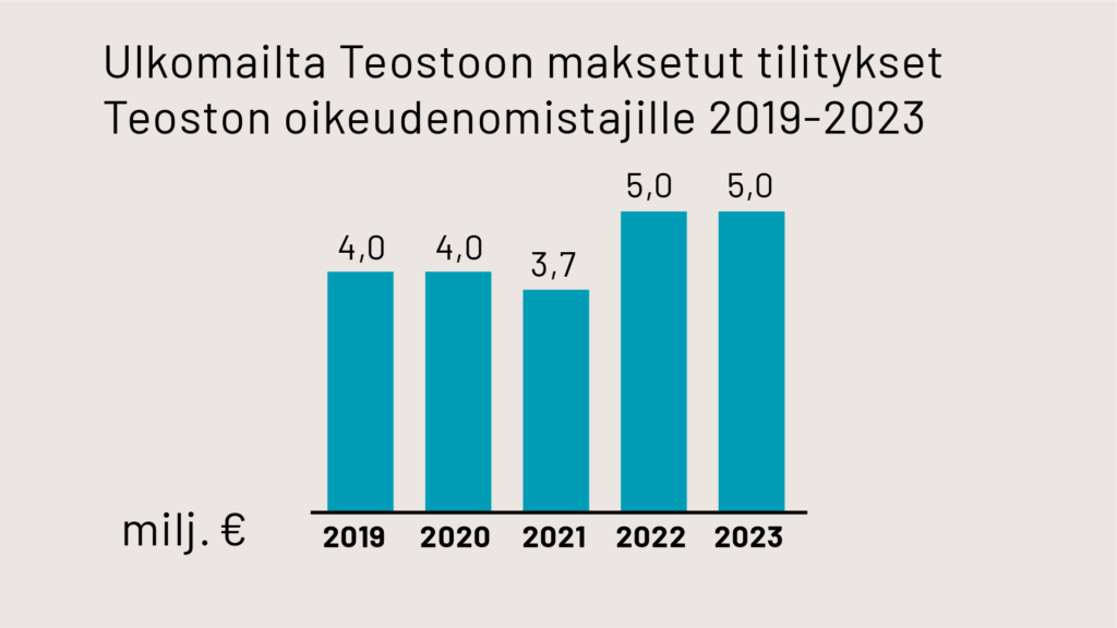 Ulkomailta Teostoon maksetut tilitykset Teoston oikeudenomistajille 2019-2023