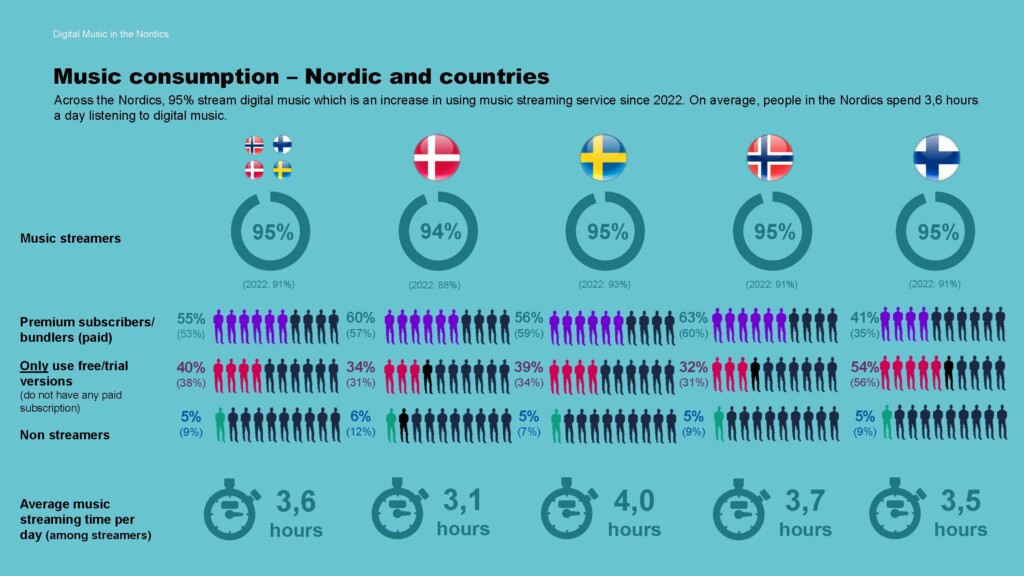 Music consumption: Nordic and countries, Polaris Music Digital Music Survey 2024