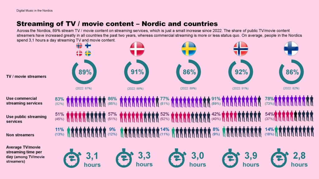 Streaming of TV and Movie content Nordic-countries-2024-Polaris-Nordic-Digital-Music-in-the-Nordics-2024-