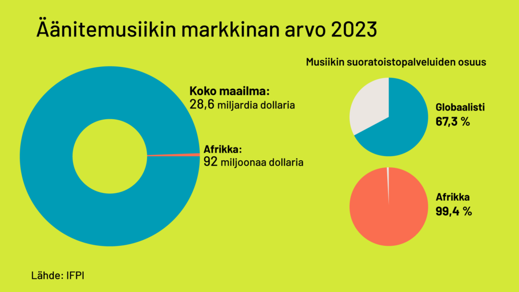 Afrikan musiikkimarkkinat 2023