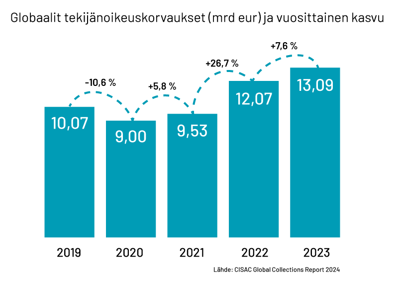 Globaalit tekijänoikeuskorvaukset ja vuosittainen kasvu - CISAC Global Collections Report 2024