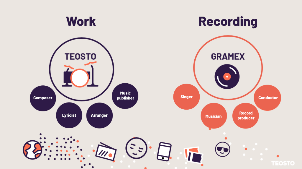 Differences between Teosto and Gramex